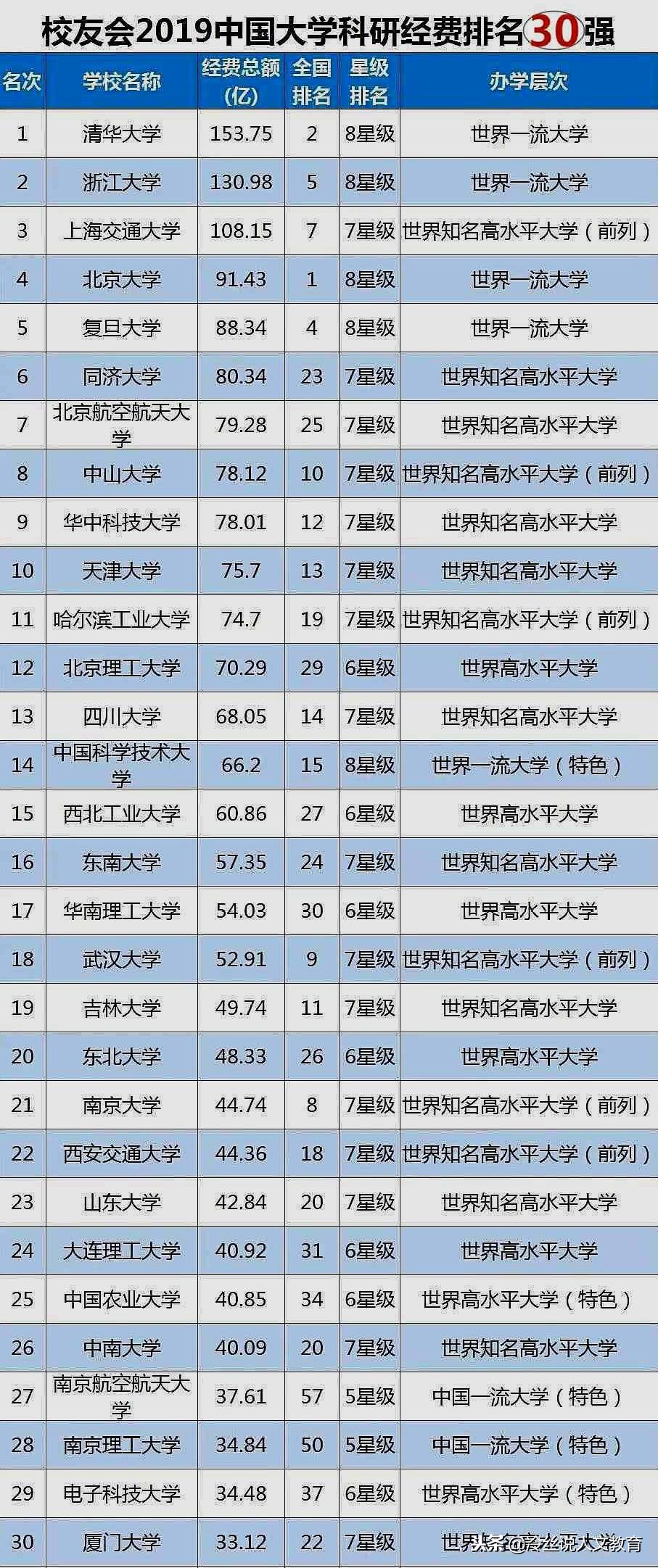 高校科研经费投入30强排行榜，清华、浙大和上海交大位居前三