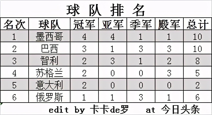 流浪汉世界杯现在(历届流浪汉世界杯四强（2003-2020）(男足))