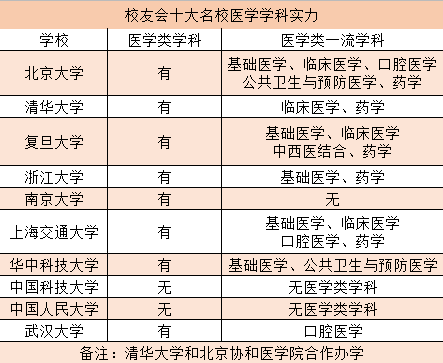 中国五大名校中，唯独南京大学医学类未上榜世界一流学科