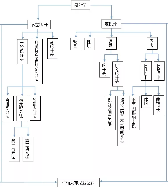 一文带你了解微积分学的知识结构