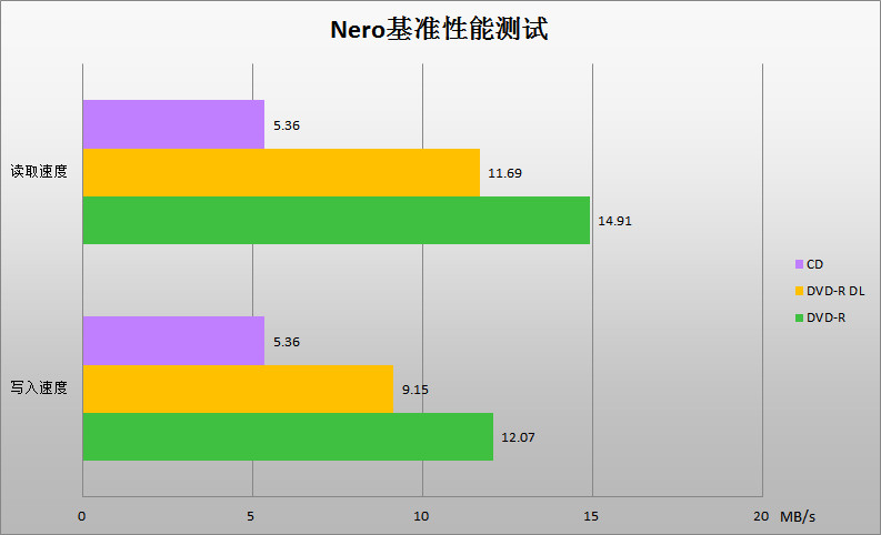 曾经的装机标配，如今的小众选择——华硕DVD光盘刻录机评测