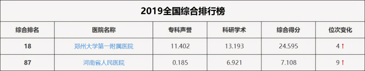 号称中国最大医院，年35万台手术700万门诊量120亿收入，地处河南