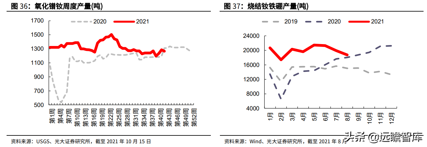 金属新材料行业2022年策略：供需矛盾延续，锂钴稀土仍大有可为