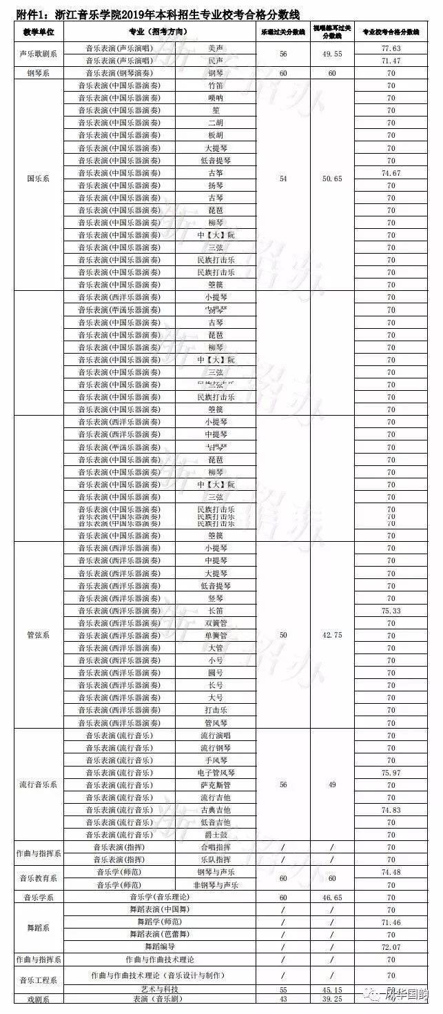 2020年音乐名校​ |浙江音乐学院招生简章及录取分数线