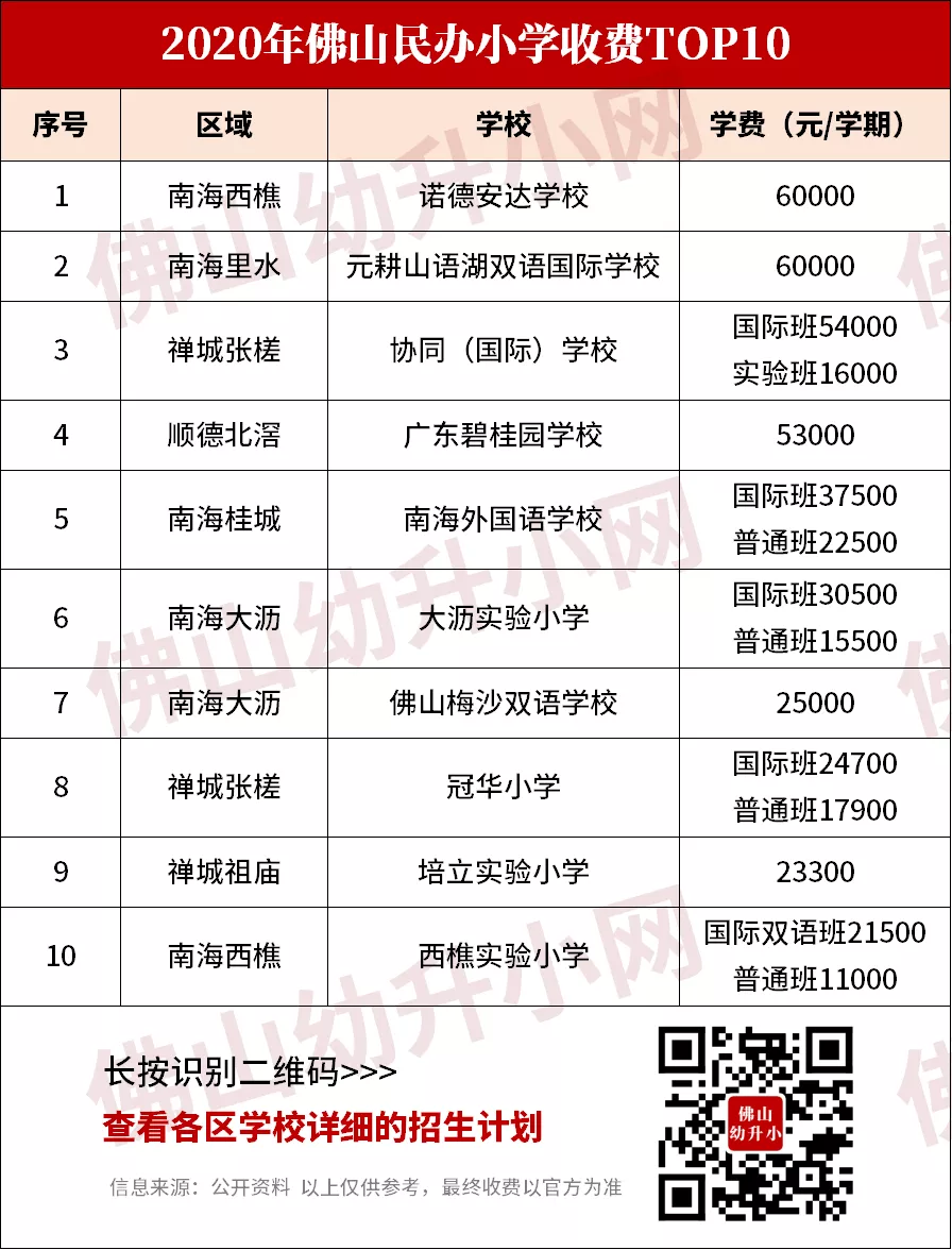 最高超12万元/年？！佛山民办小学最新收费标准大对比