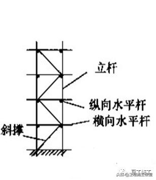 建筑施工：扣件式脚手架剪刀撑如何设置、搭设？在工地上的都看看