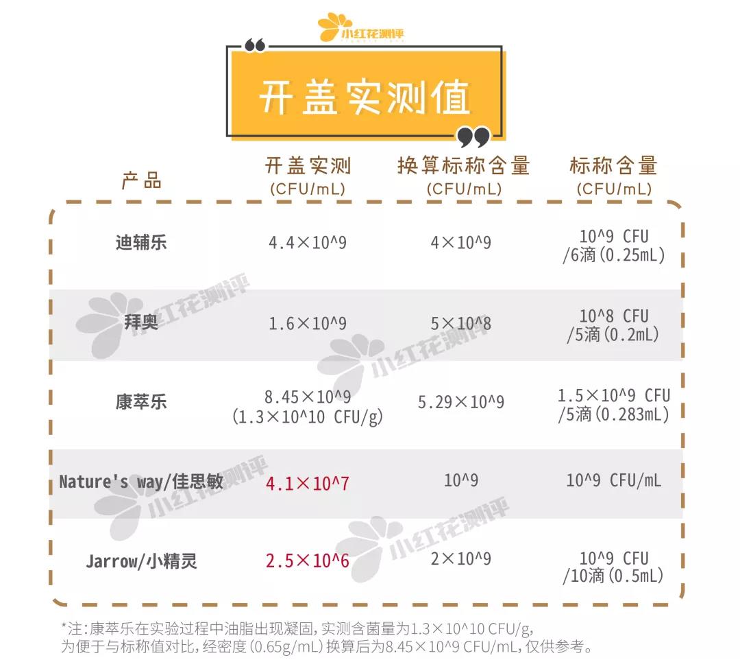 5款婴儿益生菌滴剂测评：高温快递后，你拿到的可能只剩一瓶油