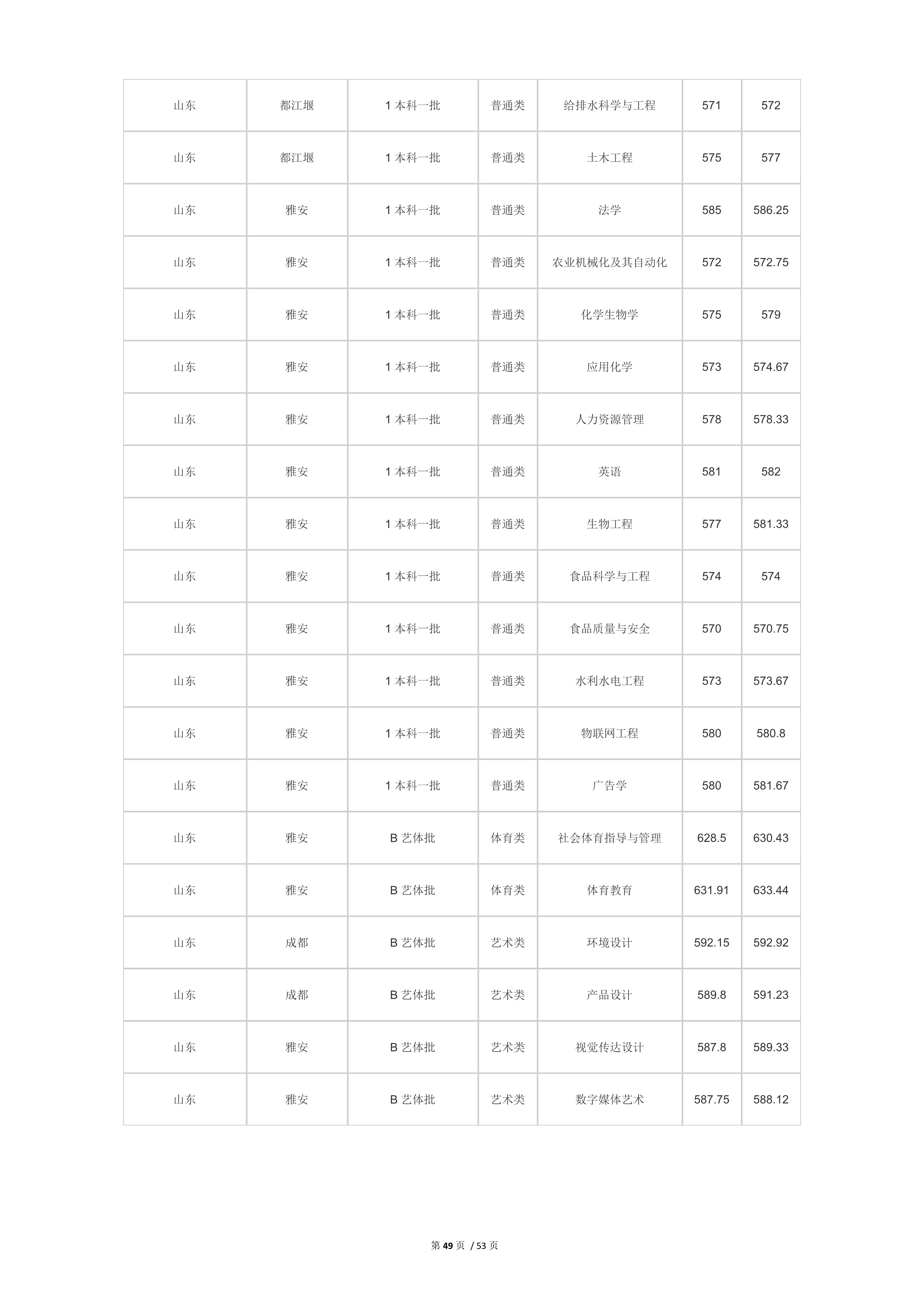 2022高考：四川农业大学2021年在各省市本科招生的专业录取分数线