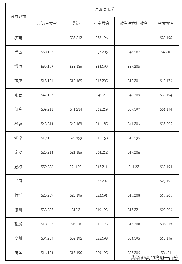 2021山东本科提前批投档分数线汇总