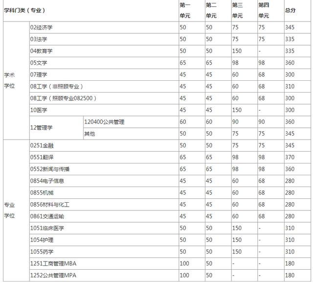 2020考研全国34所自划线院校复试分数线汇总