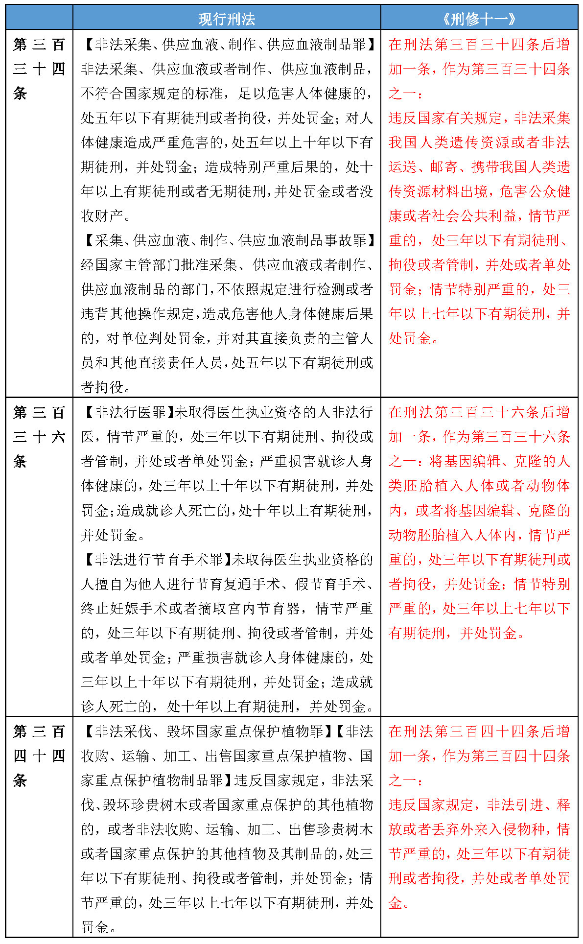 强监管趋势下的刑法修正——《刑法修正案（十一）》全面解读