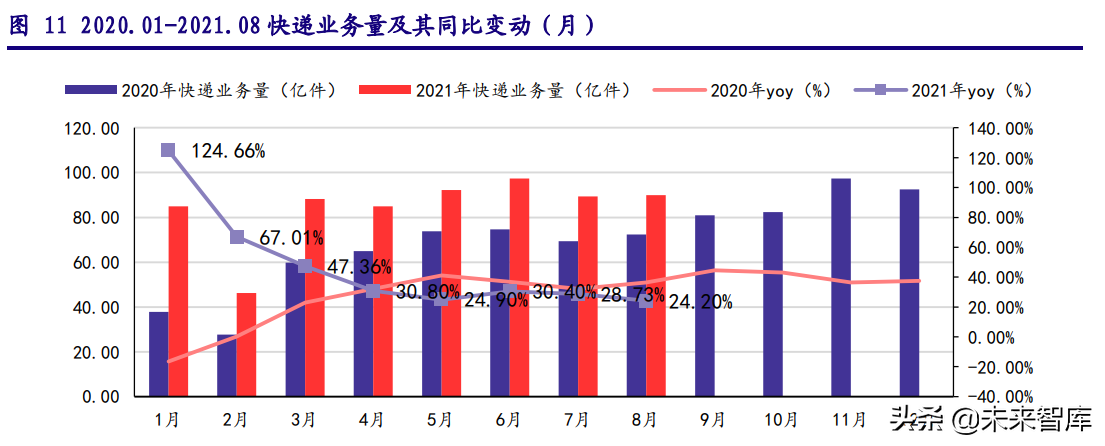 先进制造业三季报前瞻：景气分化，聚焦光伏、锂电、电商、军工