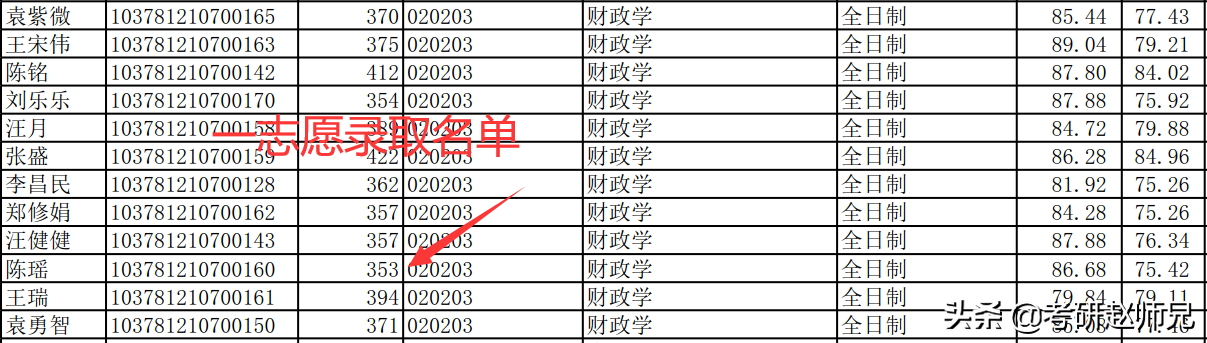 安徽财经大学经济学考研数据分析（学硕）