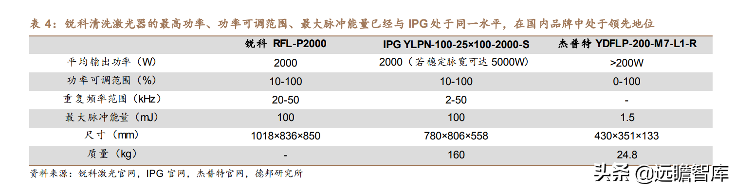 锐科激光：以全球龙头IPG为参照，新应用有望复刻切割，快速起量