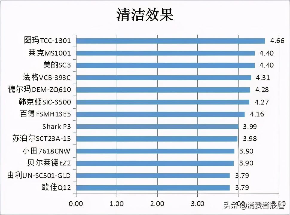 13款蒸汽拖把对比：美的、OJA表现较好，苏泊尔等涉嫌性能“虚标”