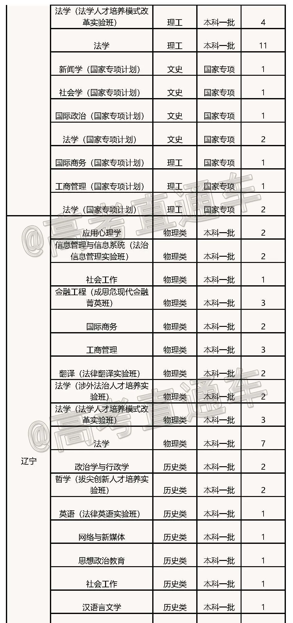 高考各分数段可报大学一览表！一本线上考生必看