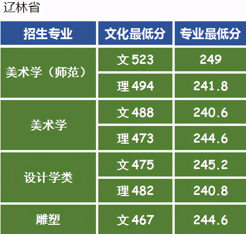 全国排名第5的师范大学：东北师范大学艺考政策解读录取成绩分析