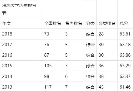 深大：一所非211大学的草根逆袭史