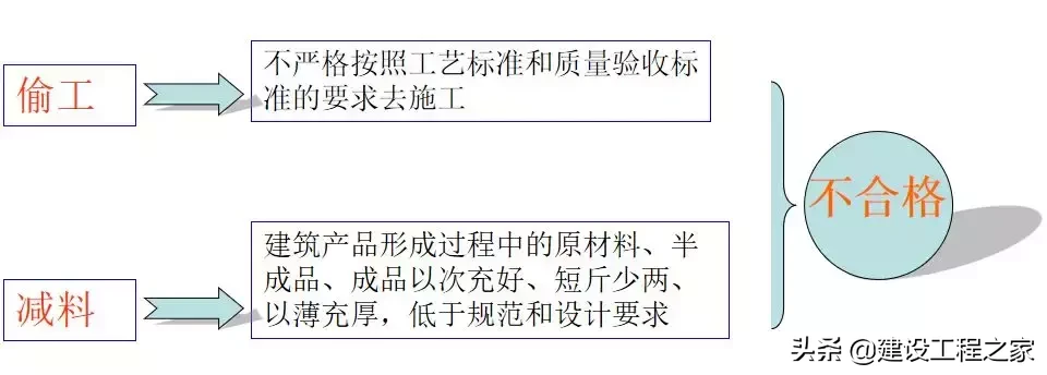 这些偷工减料行为，在施工现场做管理的你必须要知道了！