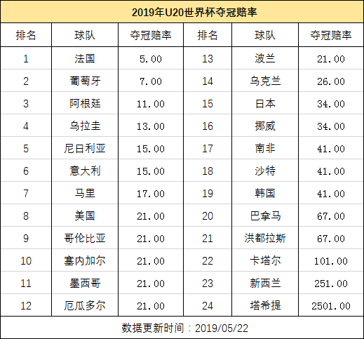 2019年u20世界杯积分(2019年U20世青赛前瞻解读：24队分组 夺冠赔率)