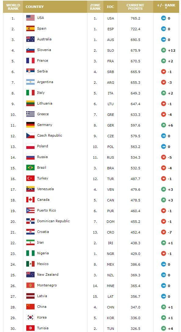 2019篮球世界杯参赛国家(没有日本！国际篮联最新排名出炉，前30名中国第28，亚洲第4)