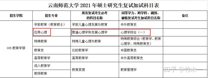 心理学考研 云南师范大学考情分析（含21年真题简析）