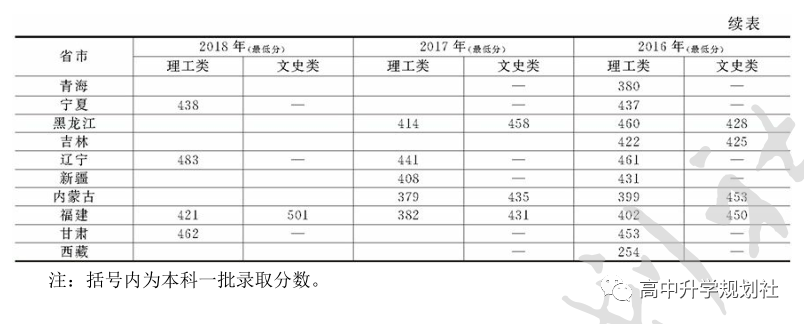D42：吉林省。除吉大、东北师大、延边外，这些大学实力也很强