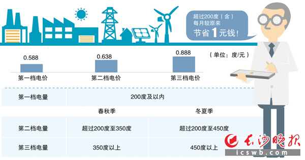 下月起，长沙县这21个安置区将实行阶梯电价！来看看你家属于哪一档？