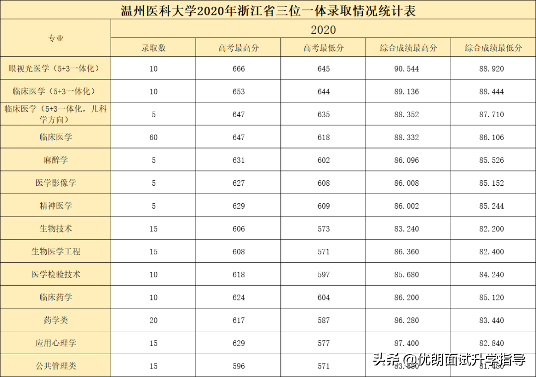 深度解析：温州医科大学三位一体报考门槛高吗？录取难度大吗？