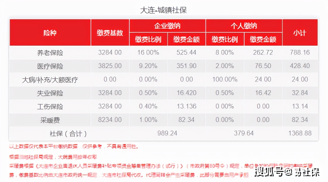 最新！大连11月份养老失业工伤三险基数调整，最新费用是多少？