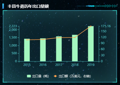 牛蒡每亩总产值近7千元，净利润超3000元，但不可盲目种植