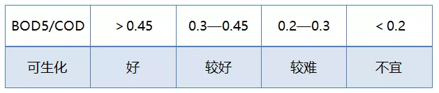 废水的可生化性是怎么回事？判断可生化性有哪些方法？