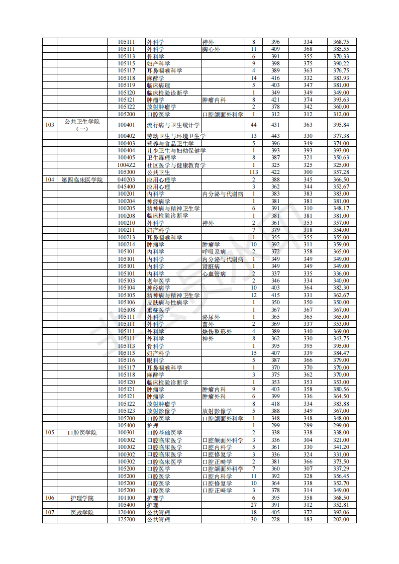 南京医科大学19-21年考研分数线、最高分最低分平均分、招生人数