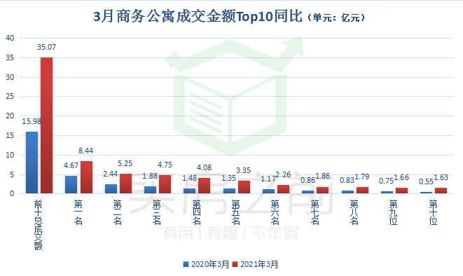 唯宝卫浴跻身一线高端品牌，顶豪市场成交额实现翻倍增长