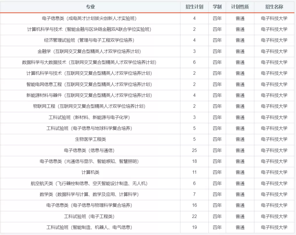 报考必备！电子科大2020年分省分专业招生计划！