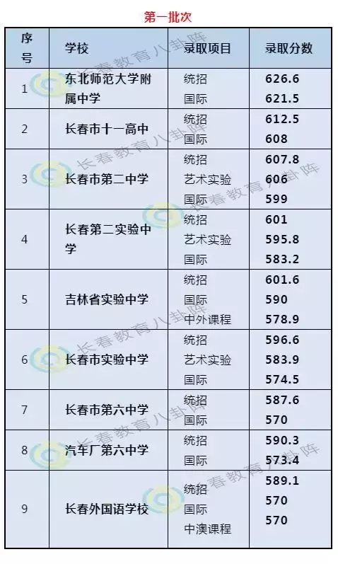 长春人气高中“进出口比”谁最牛？中考线和高考成绩大PK！