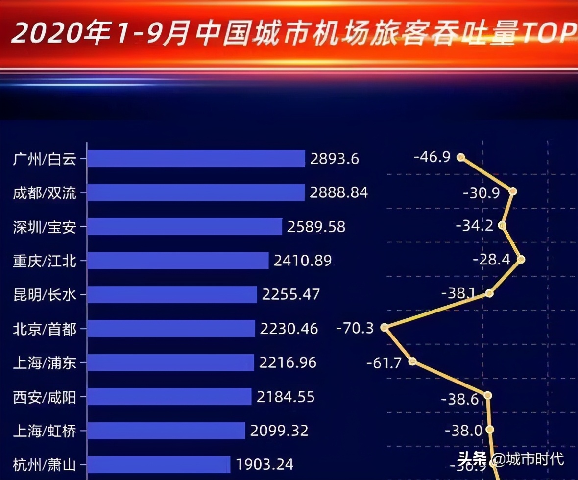 中国十大机场（中国十大机场2022）-第1张图片-华展网