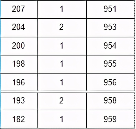 2021年各省音乐类统考一分一段表最全汇总！省前1%名校随便选