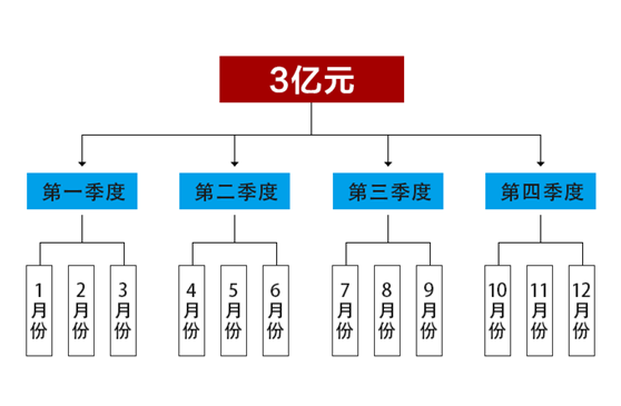 五维目标分解教程(五个维度助力3亿元的目标分解，用科学的方法练就目标达成)