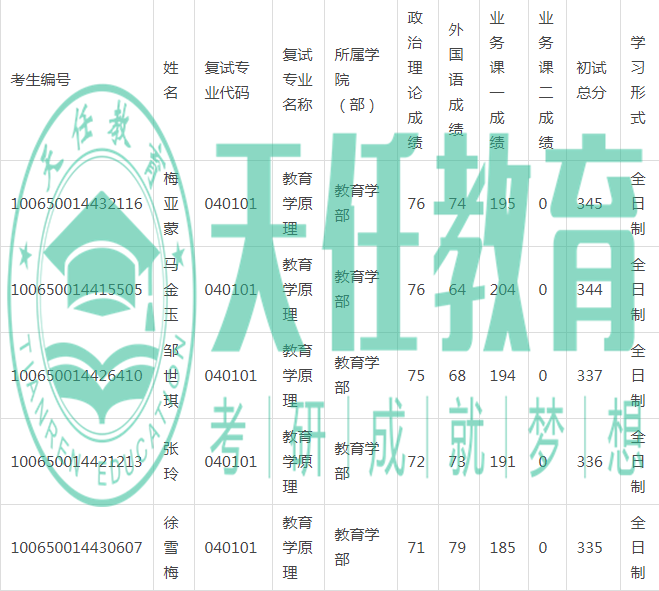 建议收藏！天津市教育学考研院校盘点、数据汇总