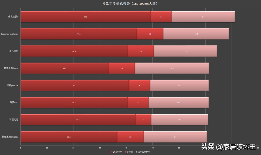 500以下的电竞椅推荐（300-12000元，十款主流人体工学椅横评，很全的参考指南）