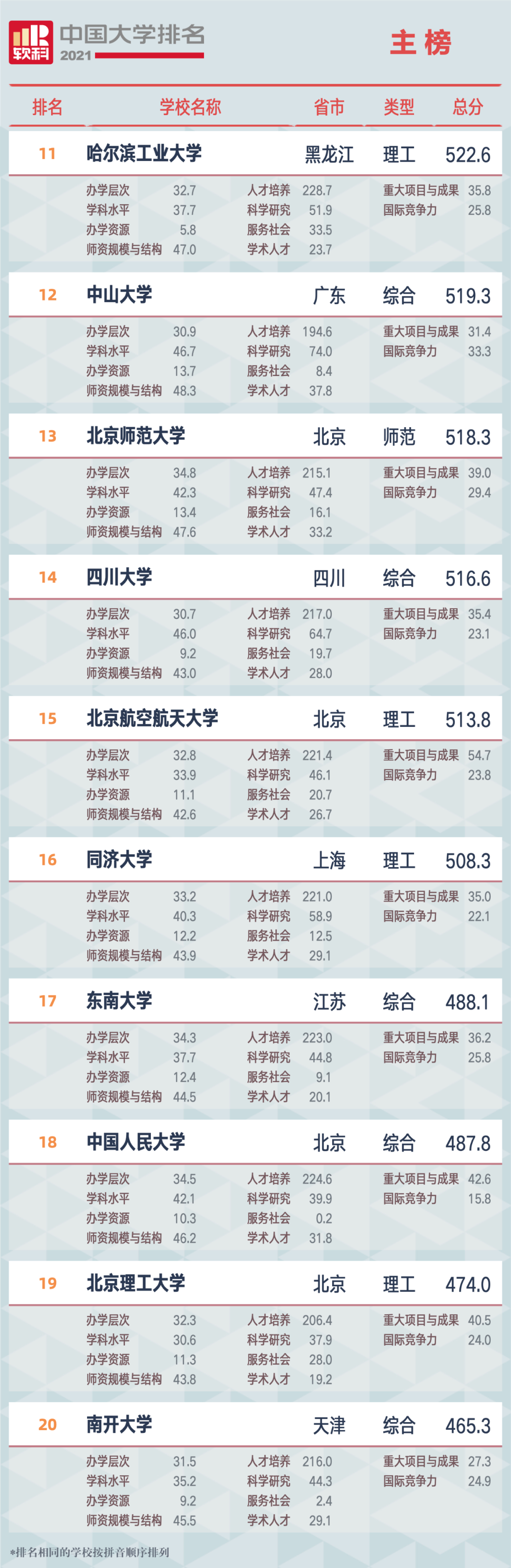 重磅!软科发布2021大学排名：清北浙前3,南大超复旦、华科超武大?