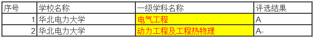 中国水利电力大学“人数”不多，但专业认可度不错，电力大学为主