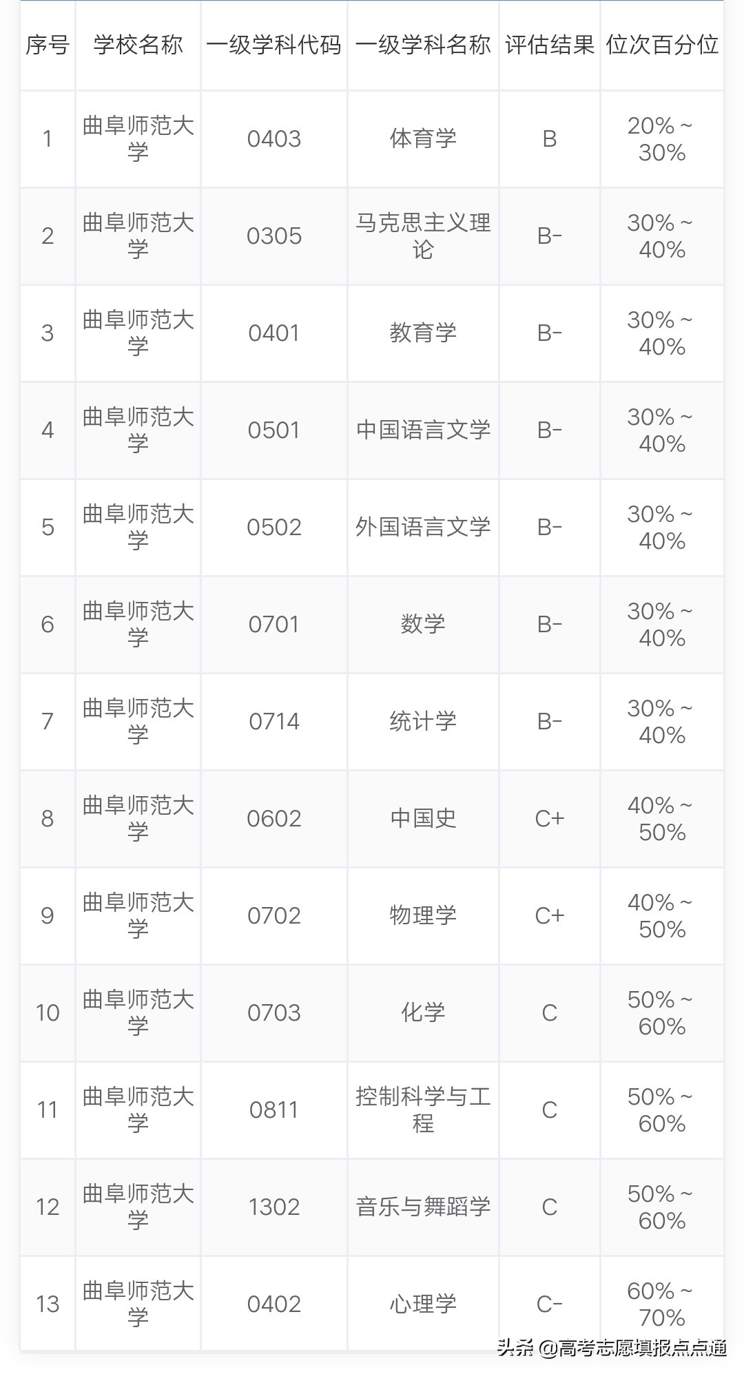 曲阜师范大学优势专业分析及2019、2018、2017年各省录取分数线