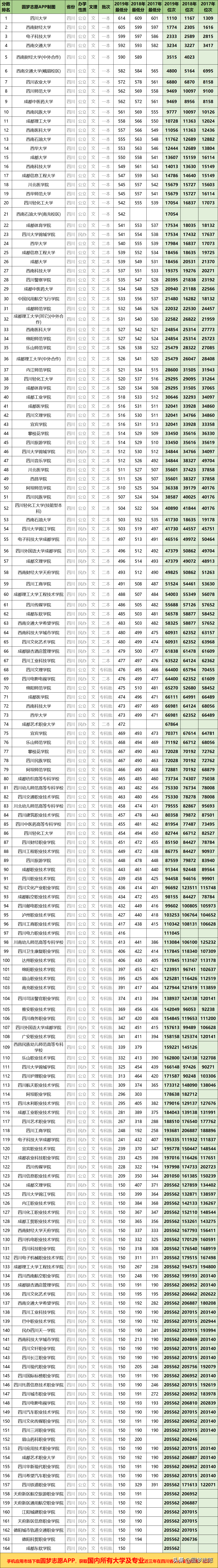 四川省高考录取分数线2020(2020高考生：四川全部大学近三年录取分数、位次公布，报考用得上)
