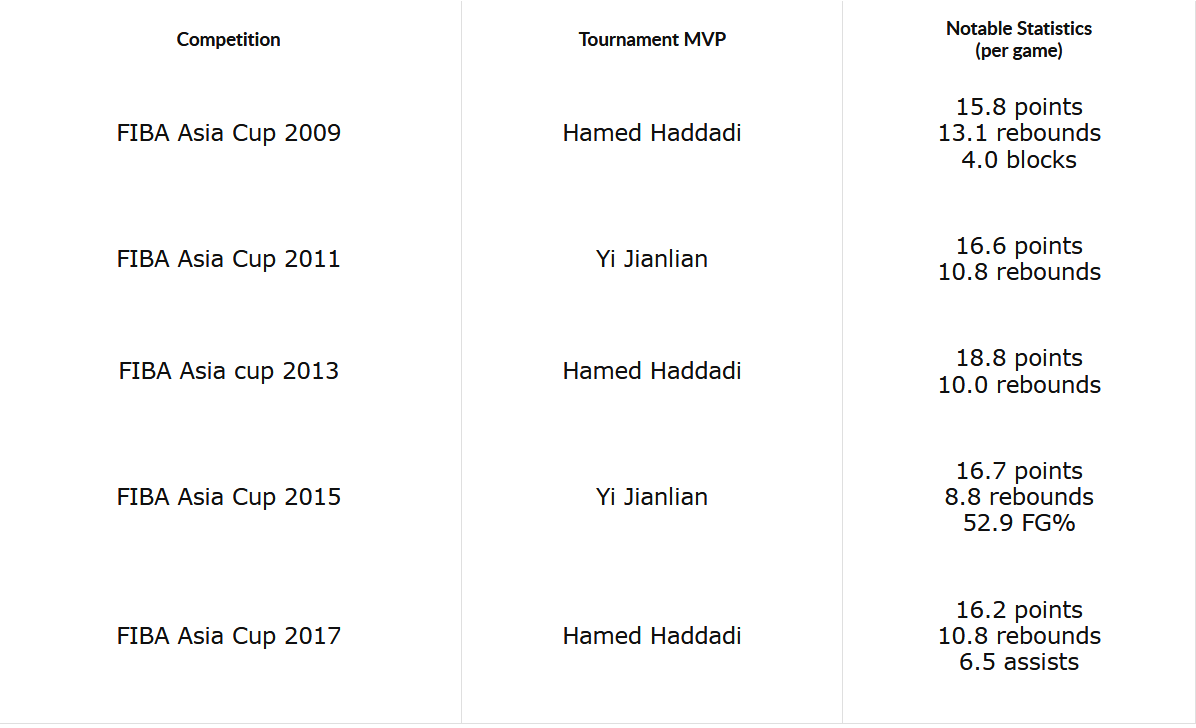 上一届男篮亚洲杯的mvp是(二人转！易建联哈达迪包揽过去5届亚洲杯MVP 世界杯上谁能胜出？)