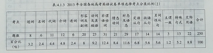 2013年全国各省市高考英语单项选择题的分析及研究