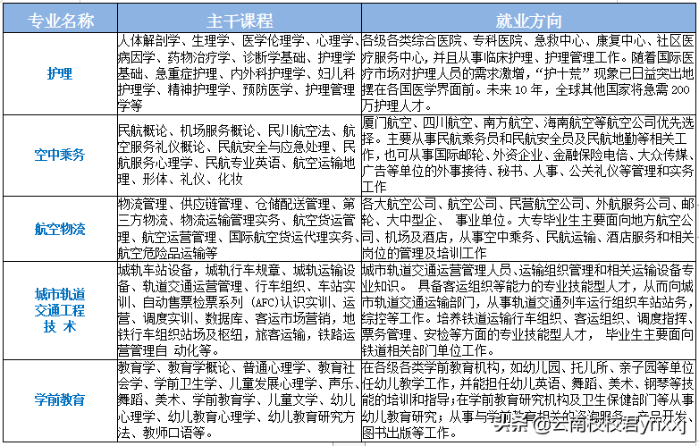 初中毕业大专录取分数线是多少？可以读云南外事外语职业学院吗？