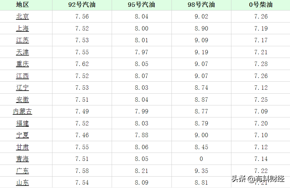 今日油价调整信息：11月1日，全国加油站柴油、92、95号汽油价格