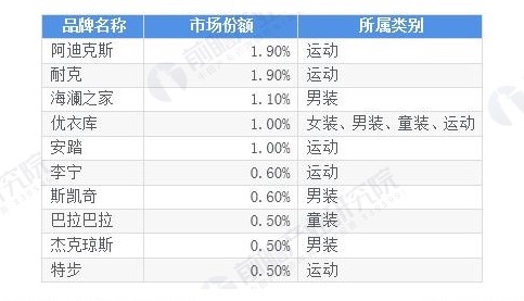 中國市場服裝品牌排名：優衣庫只排第四，第一名年銷售額超過千億